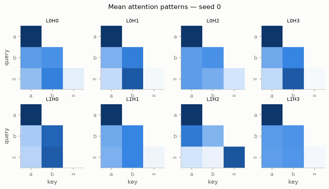 Grid of eight 3-by-3 heatmaps, one per attention head. In most maps the bottom row is darkest under the first two columns.