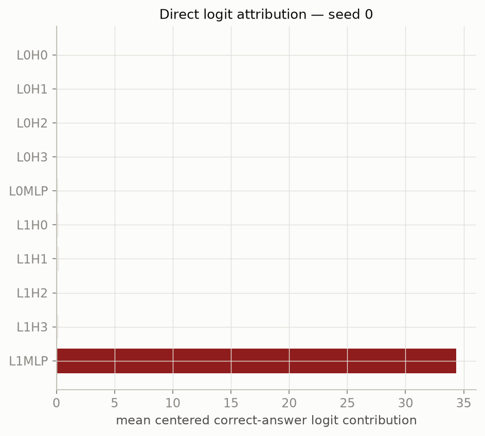 Horizontal bar chart of ten components. One bar (L1MLP) is far larger than all others; layer-0 bars are near zero.