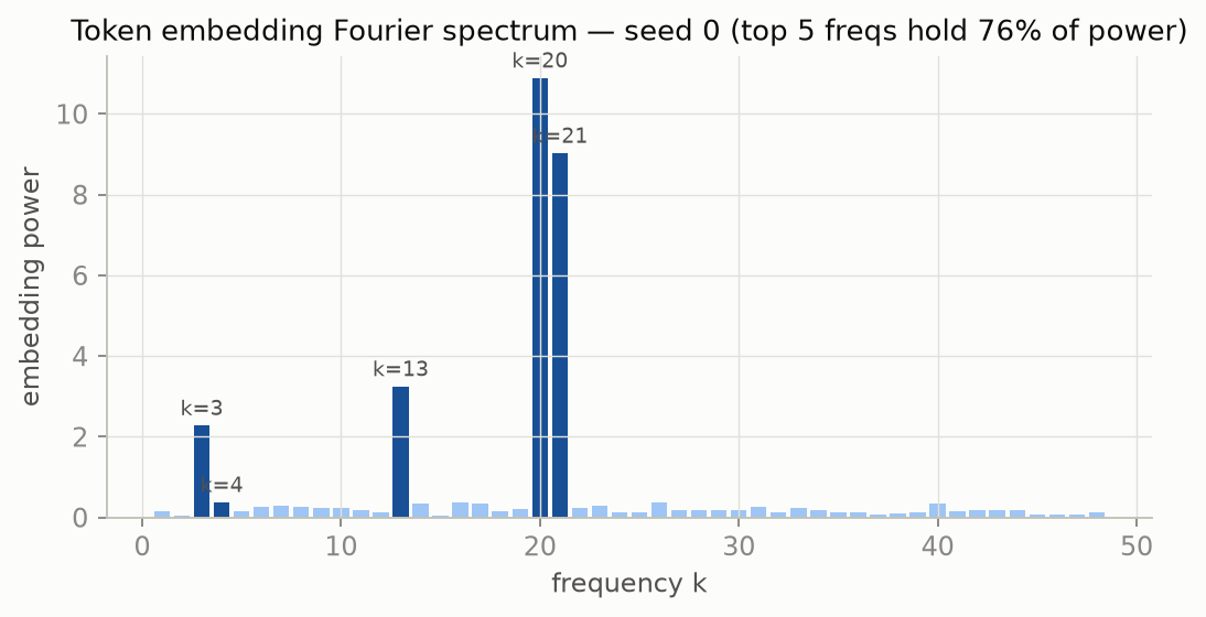 Bar chart of embedding power across frequencies 1 to 48. Five labeled bars tower over a near-zero background.