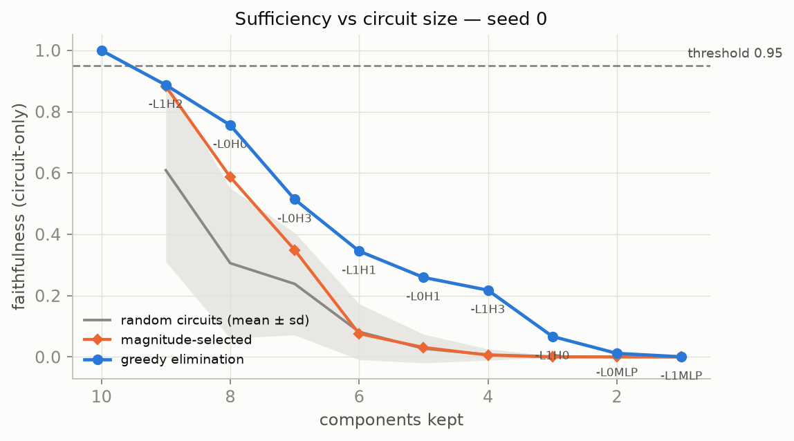 Line chart of faithfulness versus components kept, from ten down to one. The greedy curve is highest but falls smoothly below the 0.95 threshold line after the first removal; random and magnitude curves fall faster.