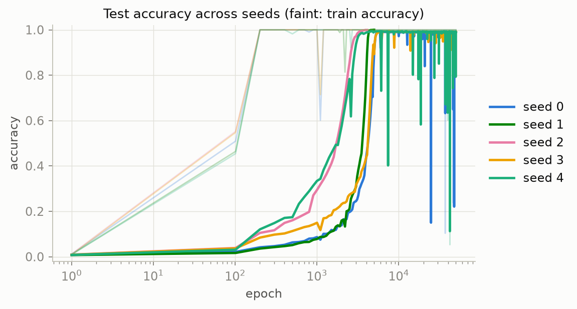 Line chart of accuracy versus epoch on a log scale. Five faint lines rise to 100% almost immediately; five solid colored lines stay near zero until several thousand epochs, then rise sharply to near 100% at different times.