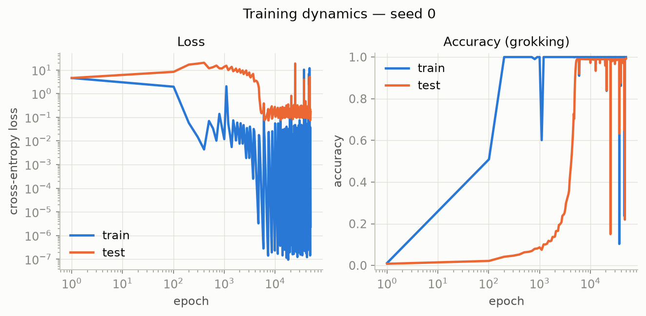 Two-panel chart. Left: train loss falls early while test loss first rises then falls. Right: train accuracy reaches 1.0 by epoch 200 while test accuracy stays low until several thousand epochs, then rises to 0.99.